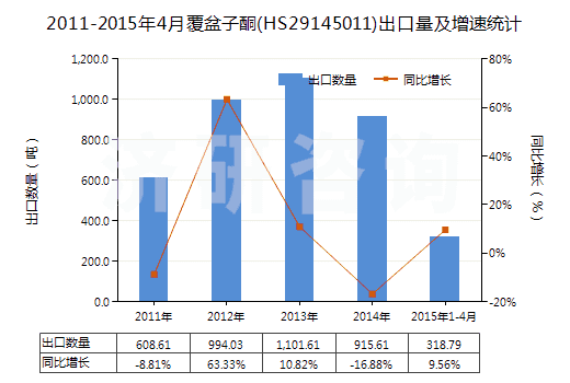 2011-2015年4月覆盆子酮(HS29145011)出口量及增速統(tǒng)計(jì) 2011-2015年4月覆盆子酮(HS29145011)出口量及增速統(tǒng)計(jì)